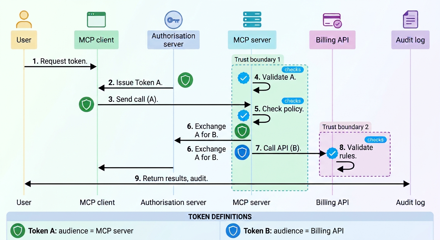 Calling an internal Billing API through an MCP server