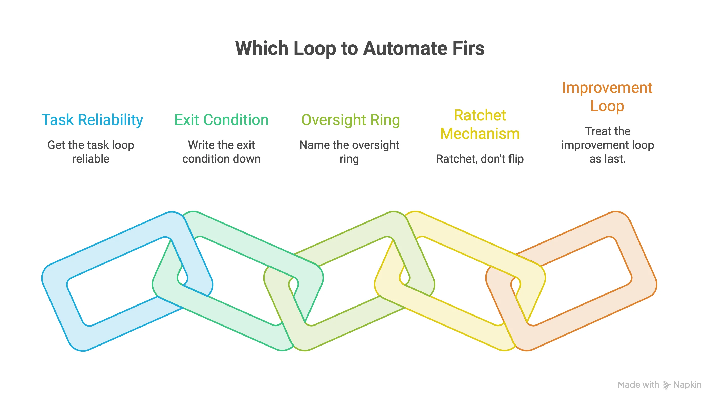 Which loop to automate first