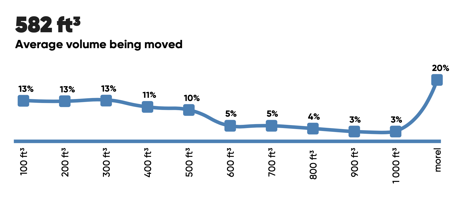 Average volume being moved
