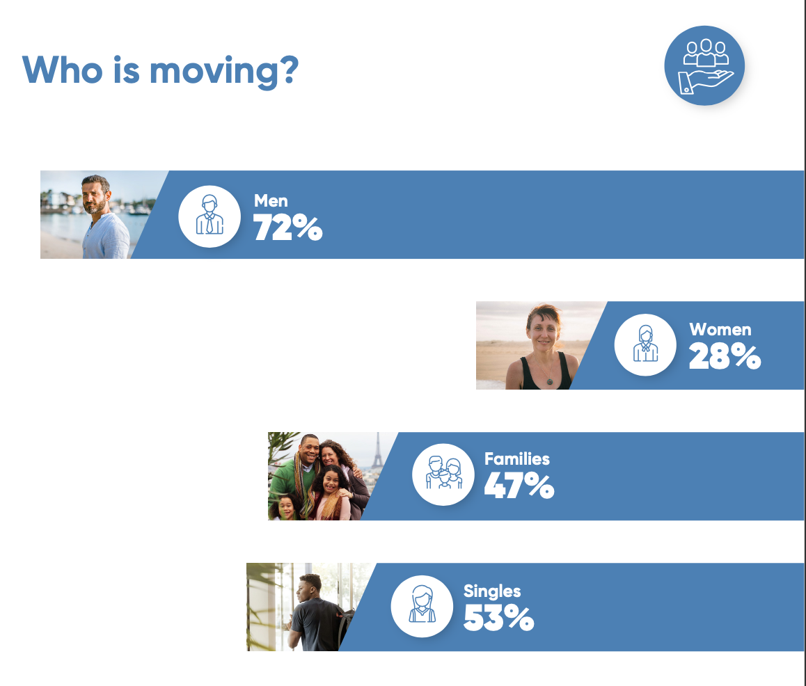 Who is moving