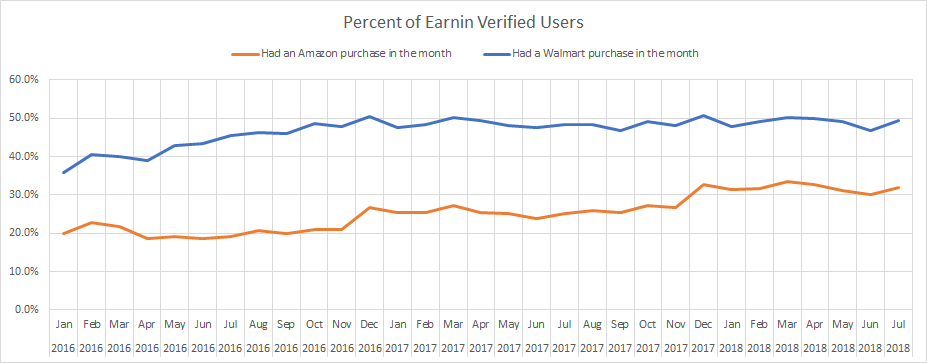 Fraction of EarnIn verified users with a purchase from Amazon/Walmart in each month