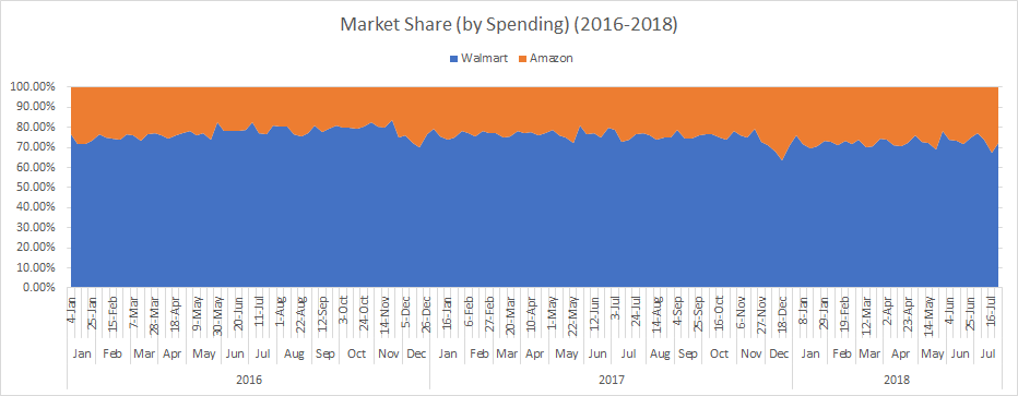 Market share between Amazon and Walmart for people living paycheck to paycheck