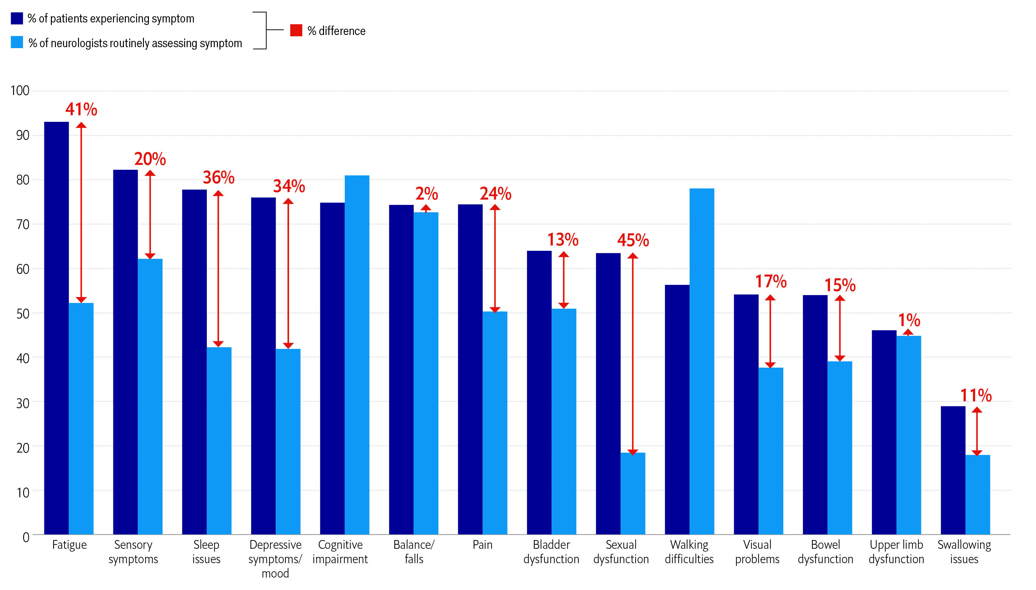 Chart | Figure 1 Comparing Patient-Reported MS Symptoms with Clinician Assessment
