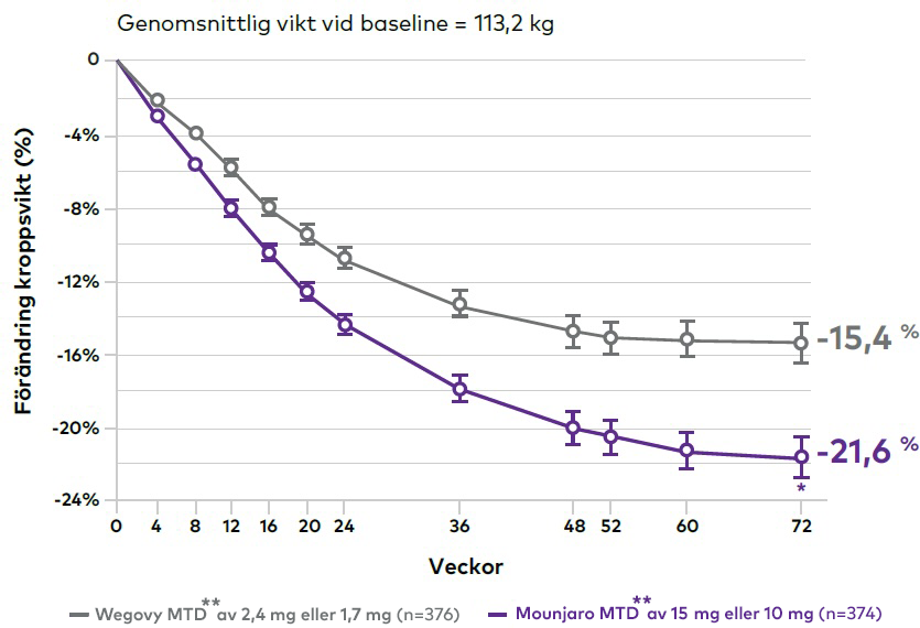 En graf som visar resultat efter behandling av Mounjaro vs Wegovy i 72 veckor med genomsnittlig vikt vid baseline 113,2 kg.
