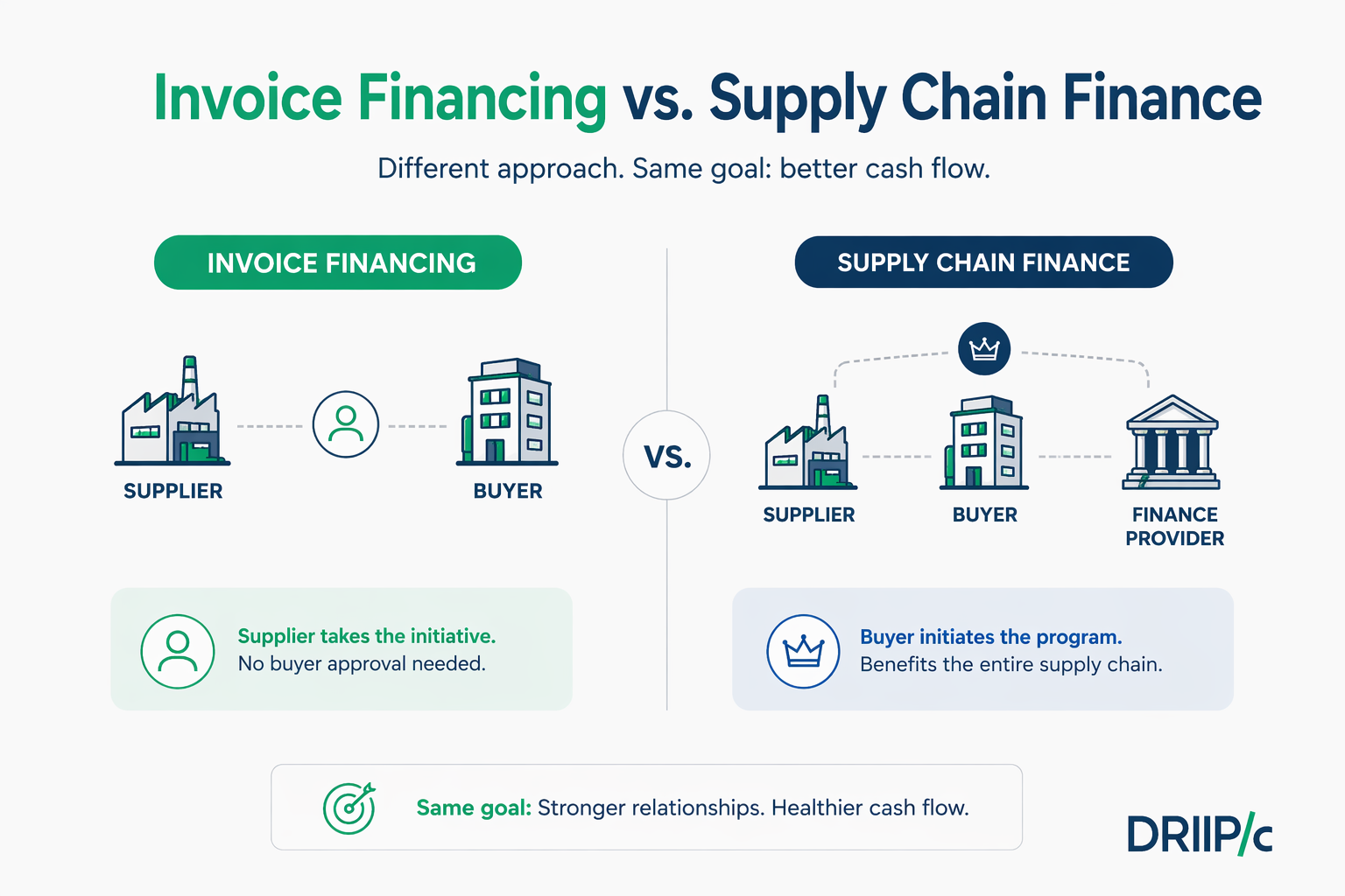 Invoice Financing vs Supply Chain Financing