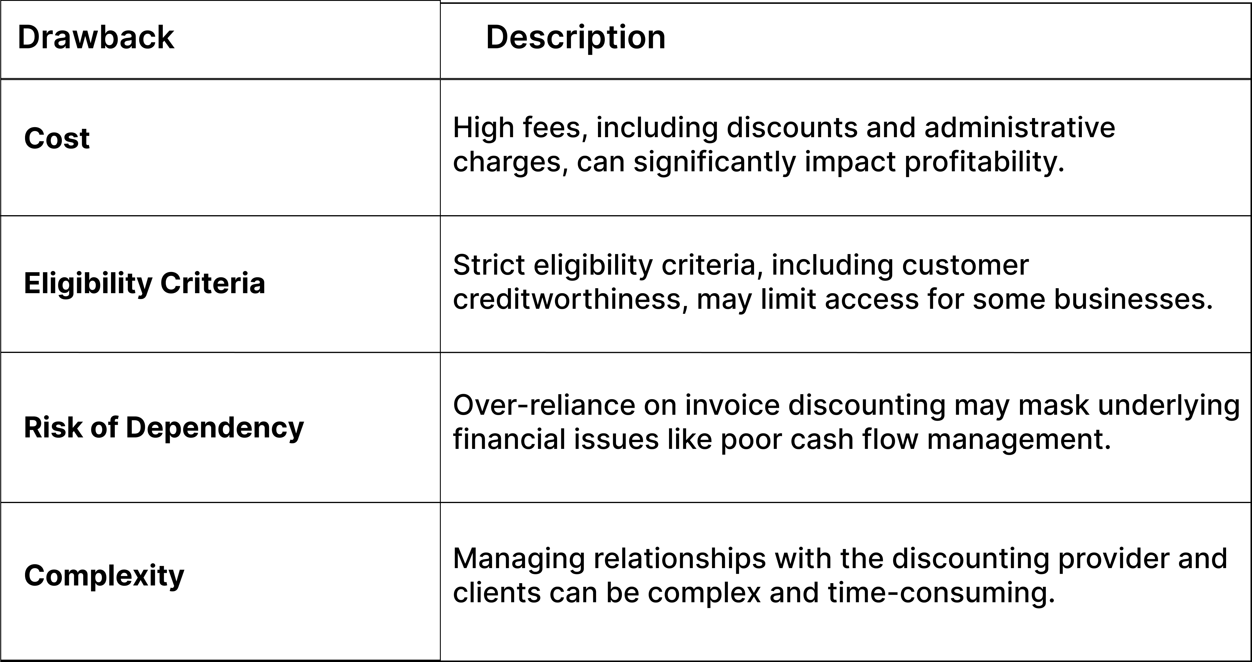 Disadvantages of Invoice Discounting