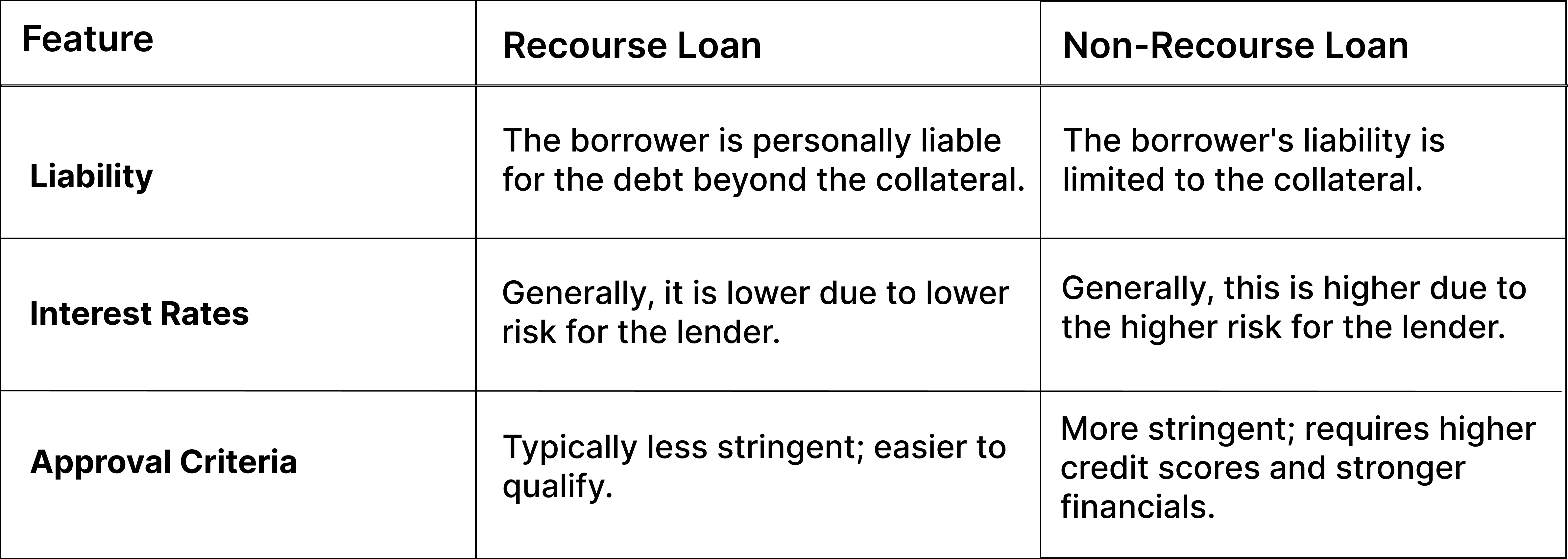 Non-Recourse vs Recourse Loans : 3 Key Differences