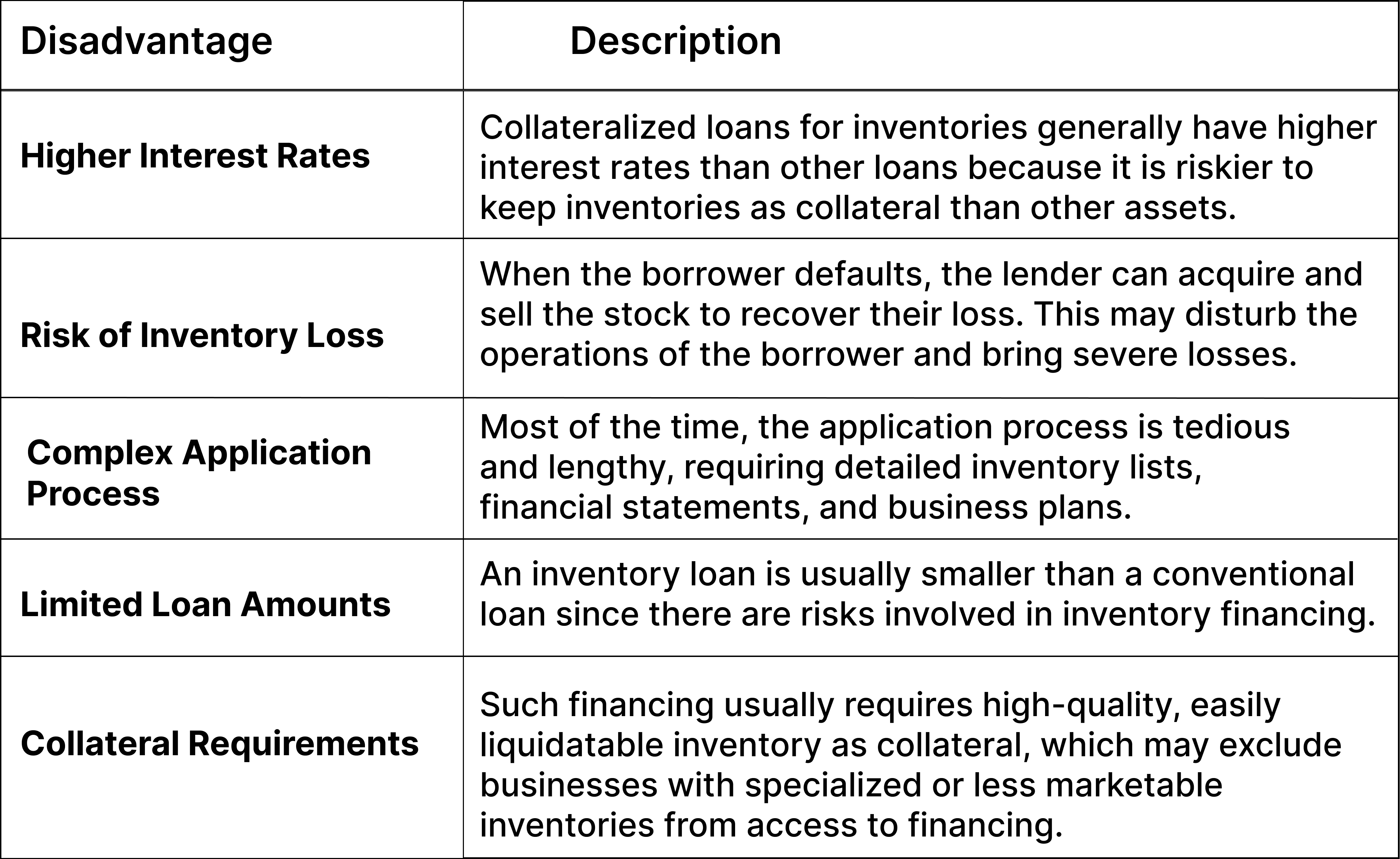 Disadvantages of Inventory Financing