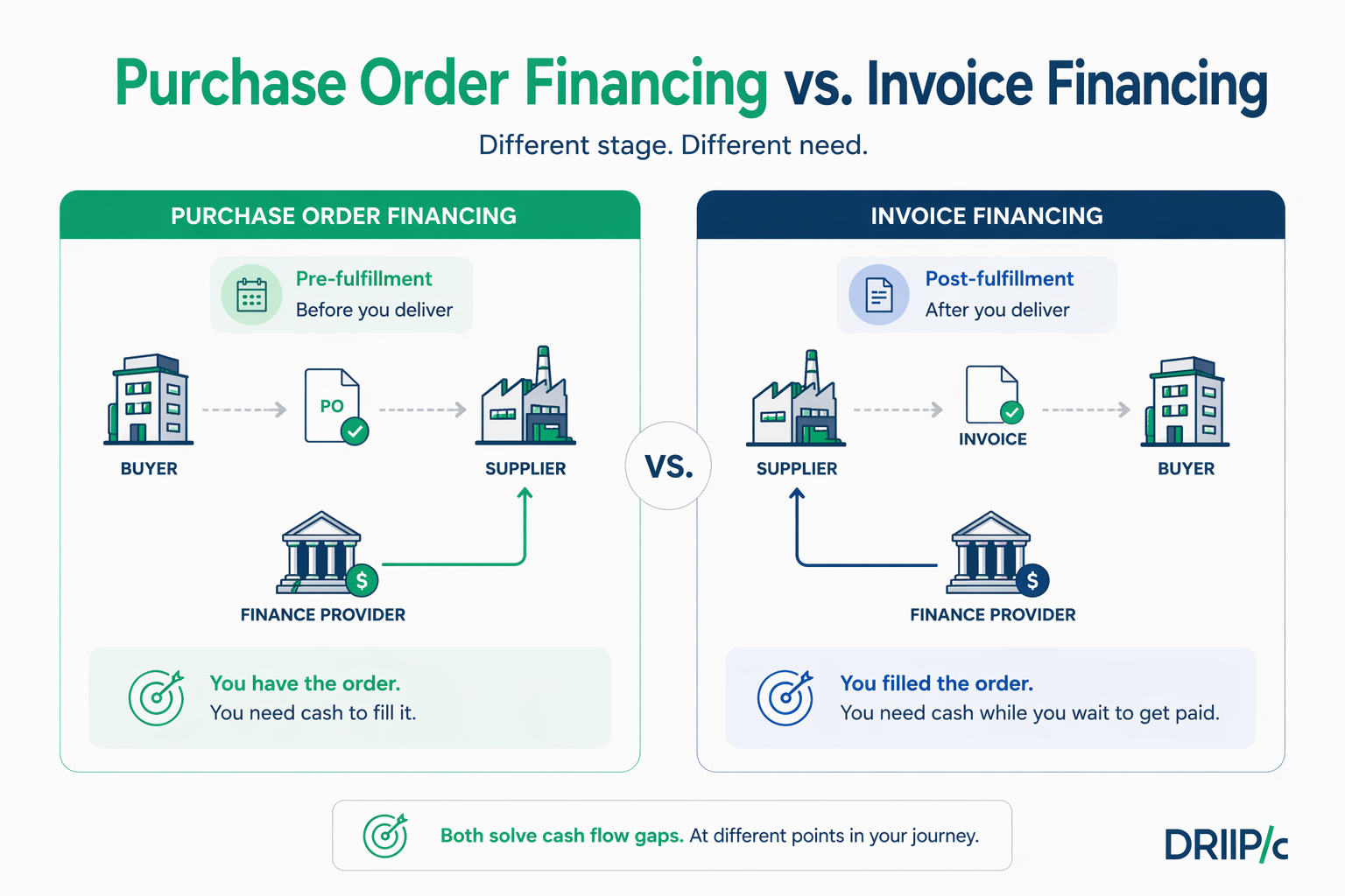 Purchase order financing vs Invoice Financing