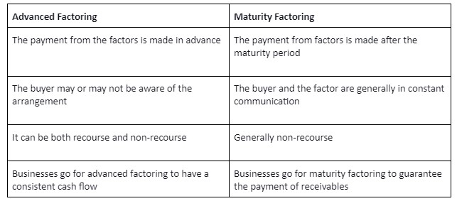 Difference between advance and maturity factoring