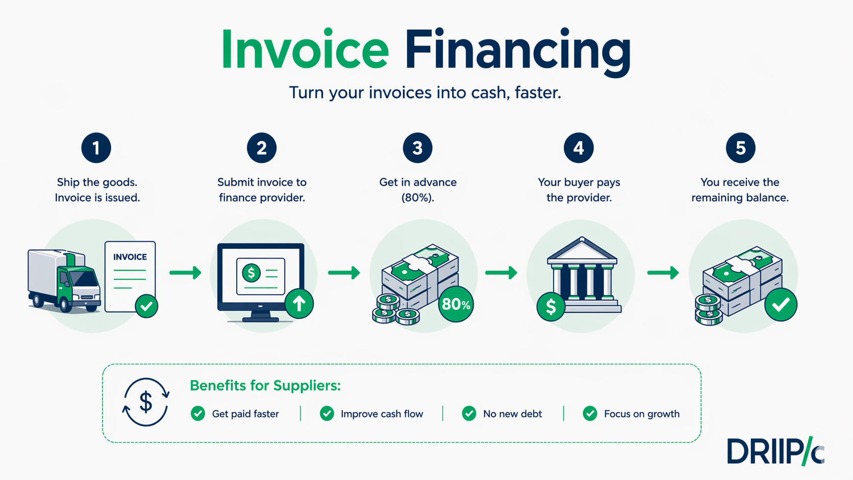 Invoice Financing | How it works ?
