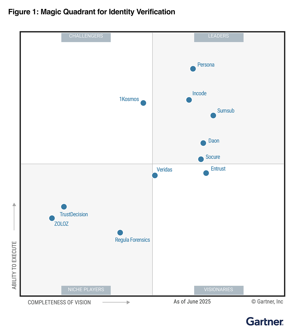 Gartner Magic Quadrant 2025