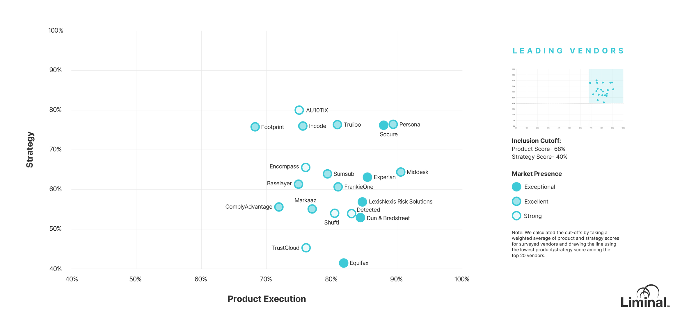 Persona’s Know Your Business (KYB) solution recognized for both product execution and strategy