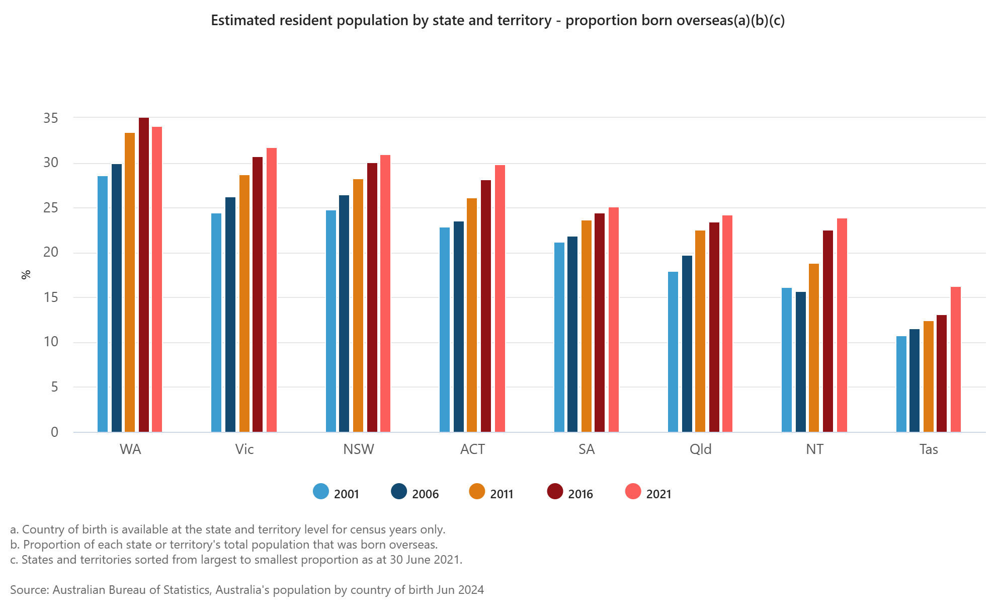 Estimated resident population by state and territory - population born overseas