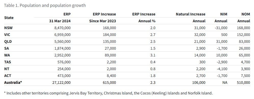 Australia's Population and Population Growth