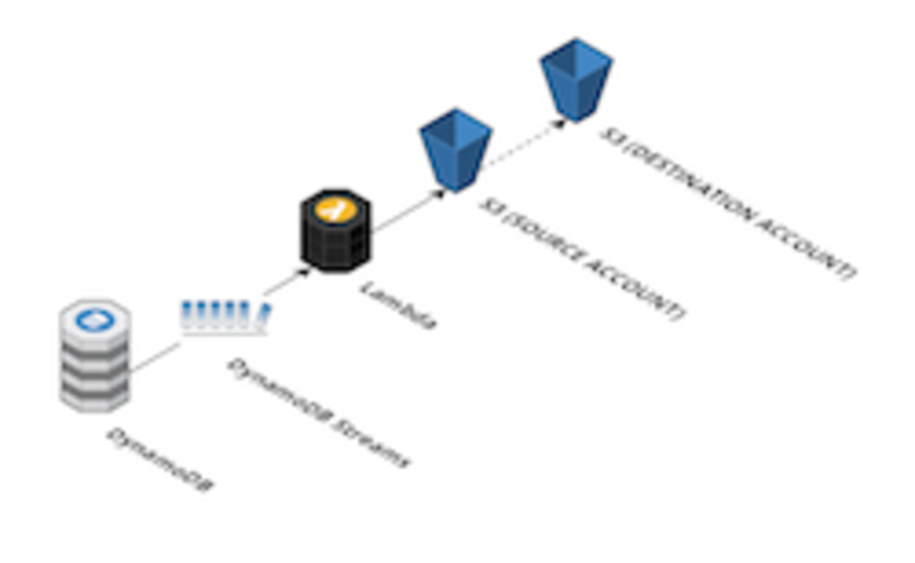 Data Continuity Service for DynamoDB