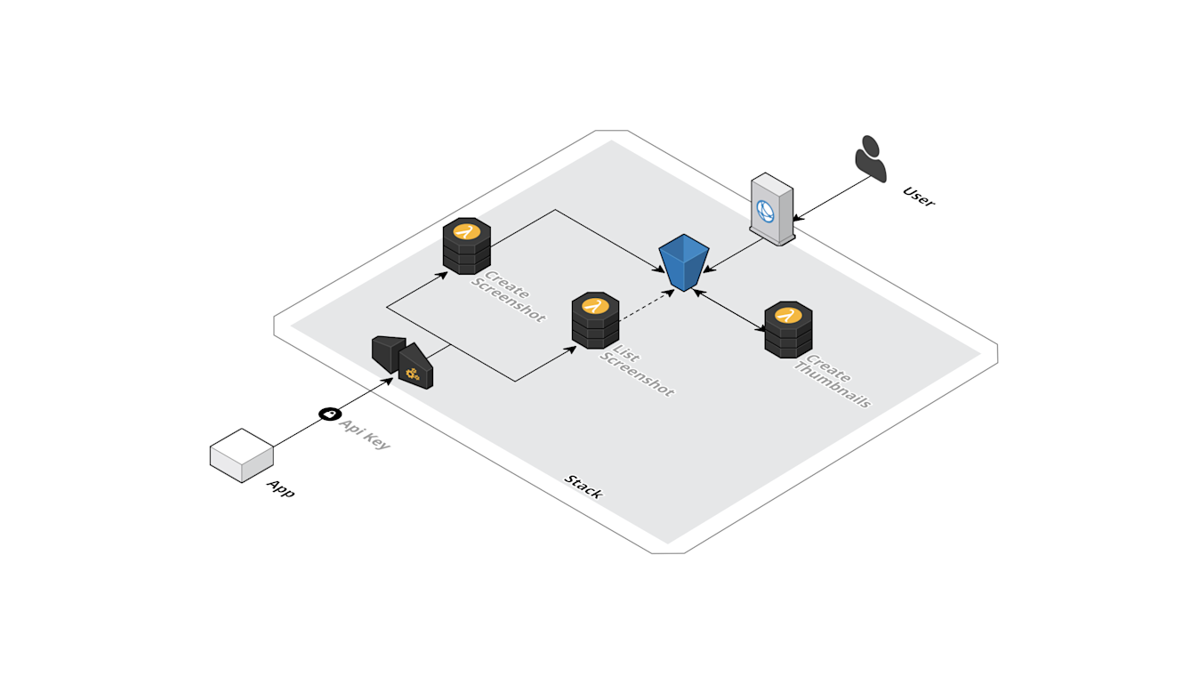 Serverless Screenshot service with Lambda