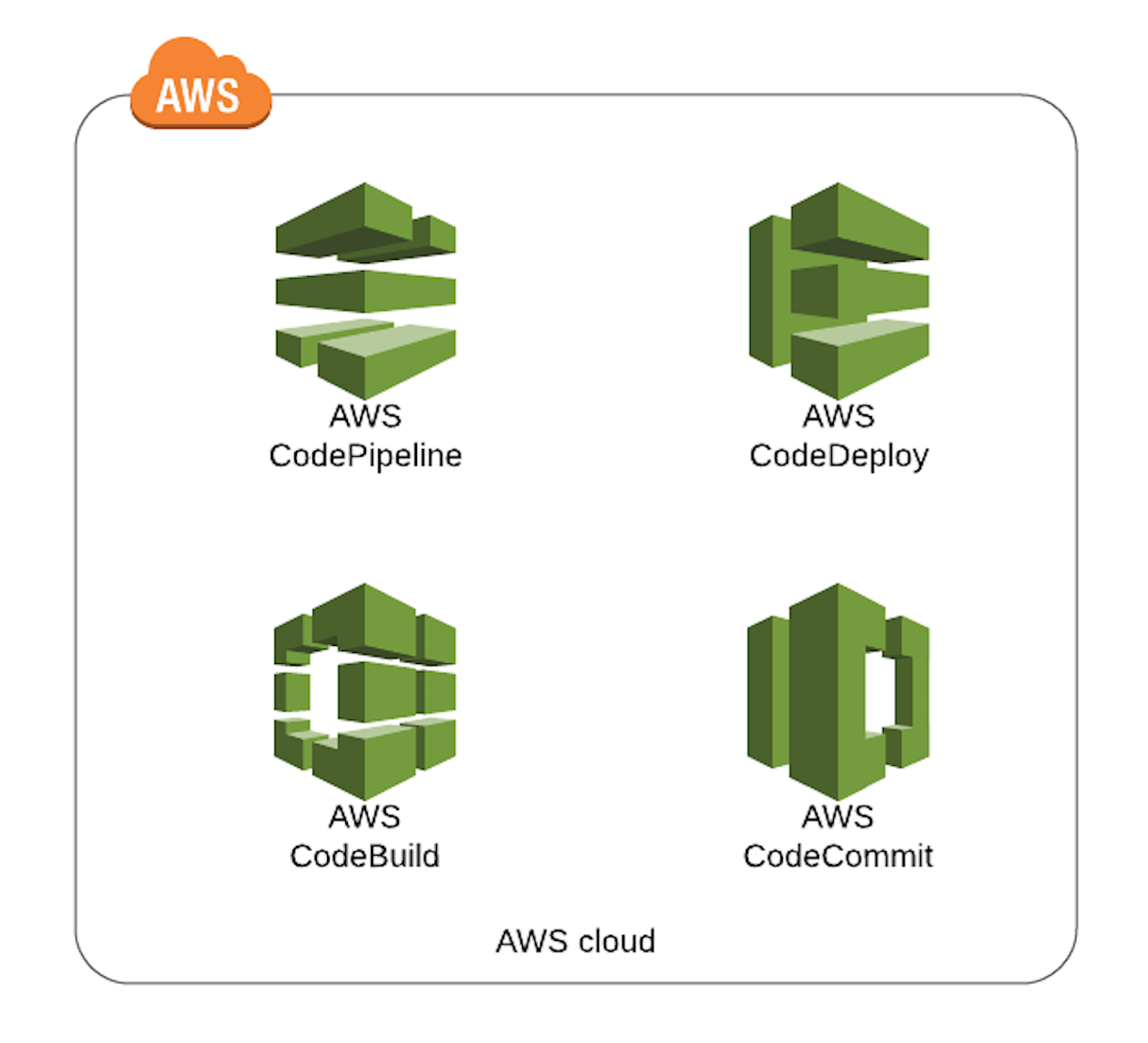 AWS Deployment Tools Overview