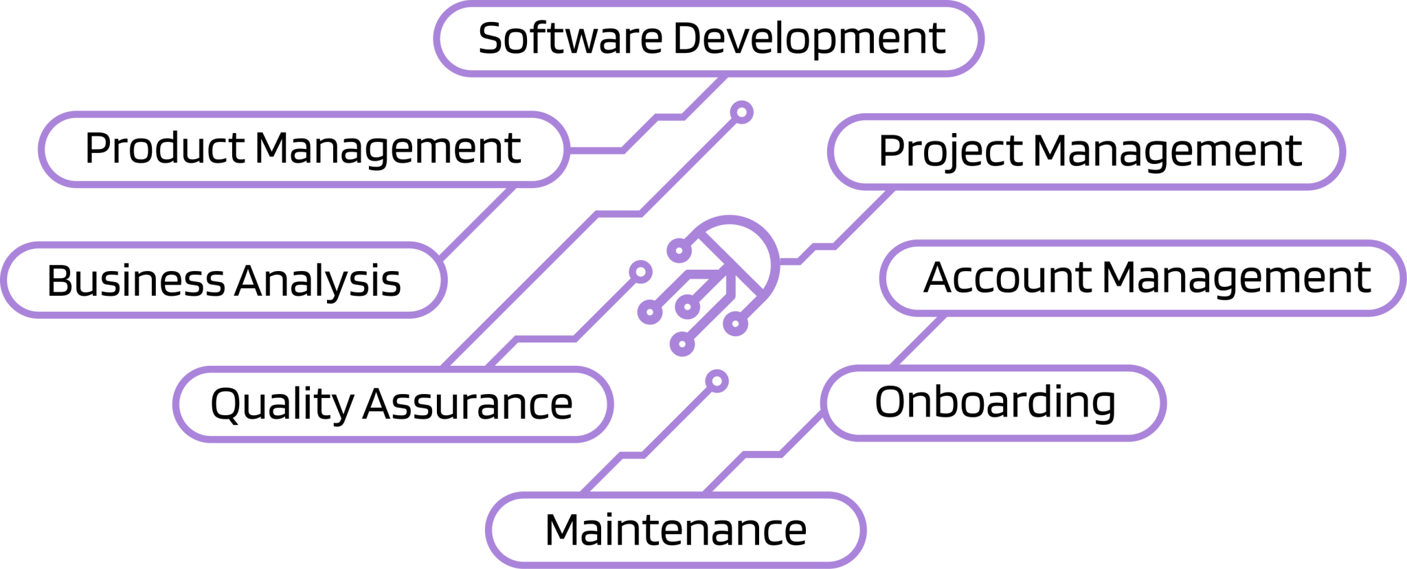 CRM Development Service How We Work DoganTech