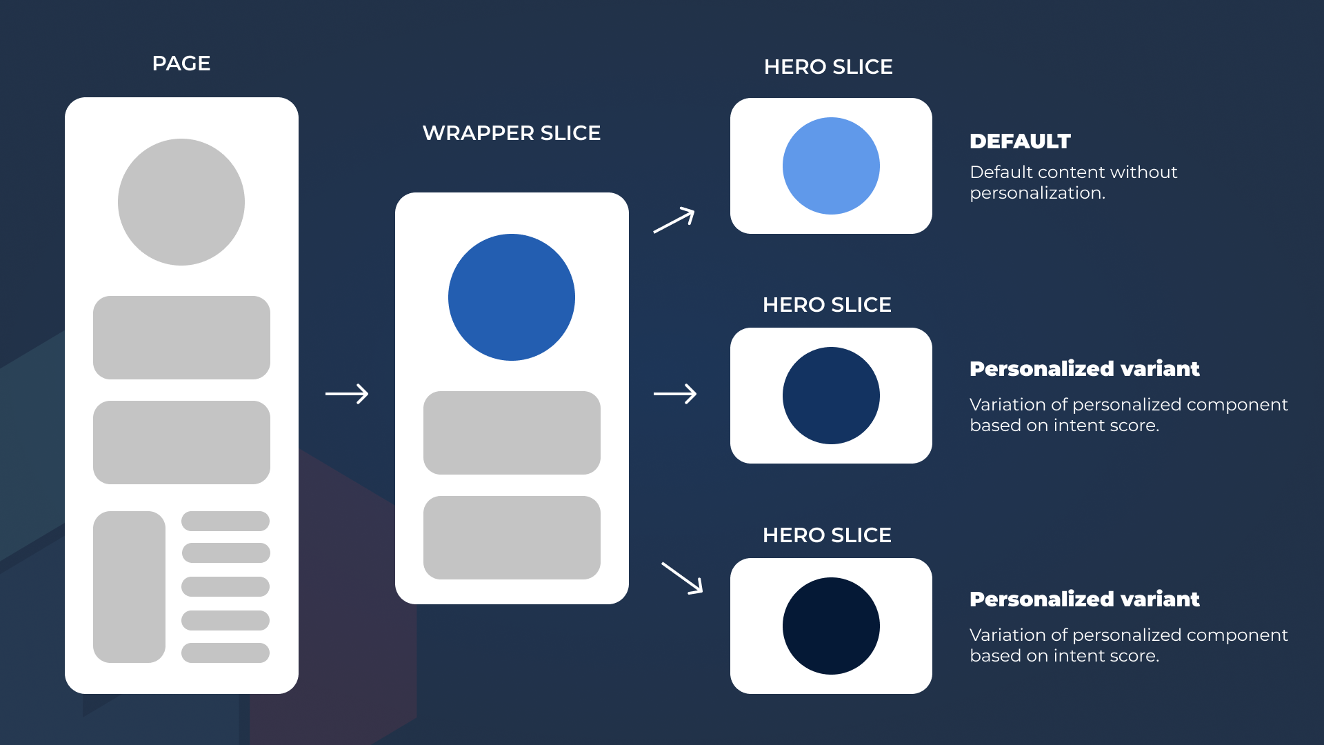 Prismic Data Model