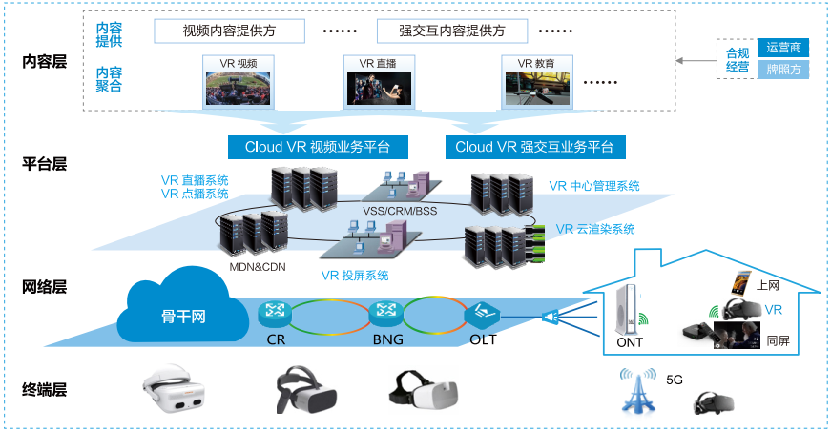 5G+Cloud VR智慧教育解决方案架构图