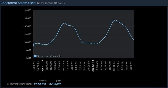 在高峰时段，超过1500万用户同时在Steam上玩游戏。_3dcat实时渲染云平台