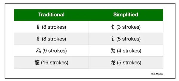 Traditional vs simplified Chinese strokes