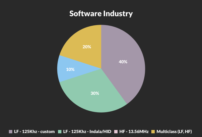 software industry credential breakdown