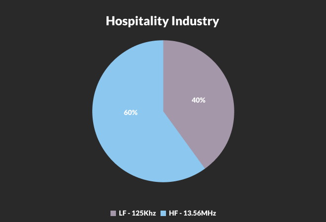 hospitality industry credential breakdown