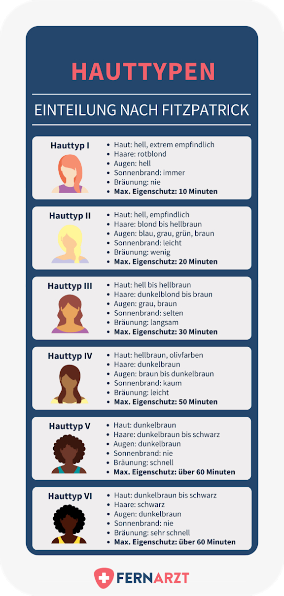 Einteilung der Hauttypen nach Fitzpatrick. Hautfarbe, Haarfarbe, Augenfarbe, Sonnenbrandneigung, Bräunung und maximale Eigenschutzzeit.
