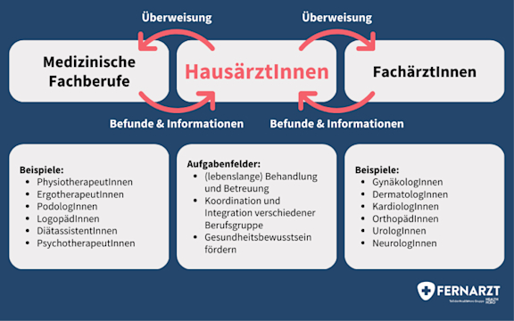 Was macht ein Hausarzt? Übersicht der Funktionen von HausärztInnen im Zusammenspiel mit FachärztInnen und medizinischen Fachberufen.