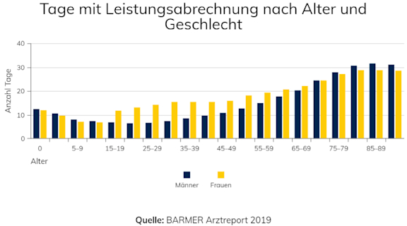 Tage mit Leistungsabrechnung nach Alter und Geschlecht.