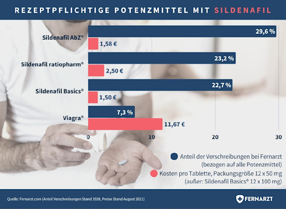 Rezeptpflichtige Potenzmittel mit Sildenafil. Beliebtheit von Viagra und anderen Sildenafil-haltigen Medikamenten bei Fernarzt.com.