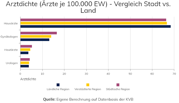 Arztdichte in Ärzte je 100.000 Einwohner. Vergleich von Stadt und Land.