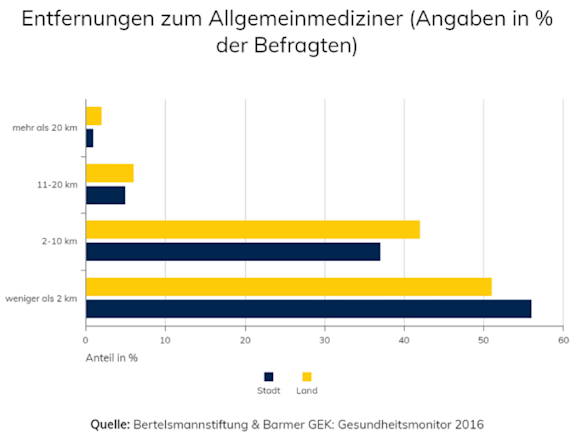 Entfernungen zum Allgemeinmediziner. Angaben in Prozent der Befragten.