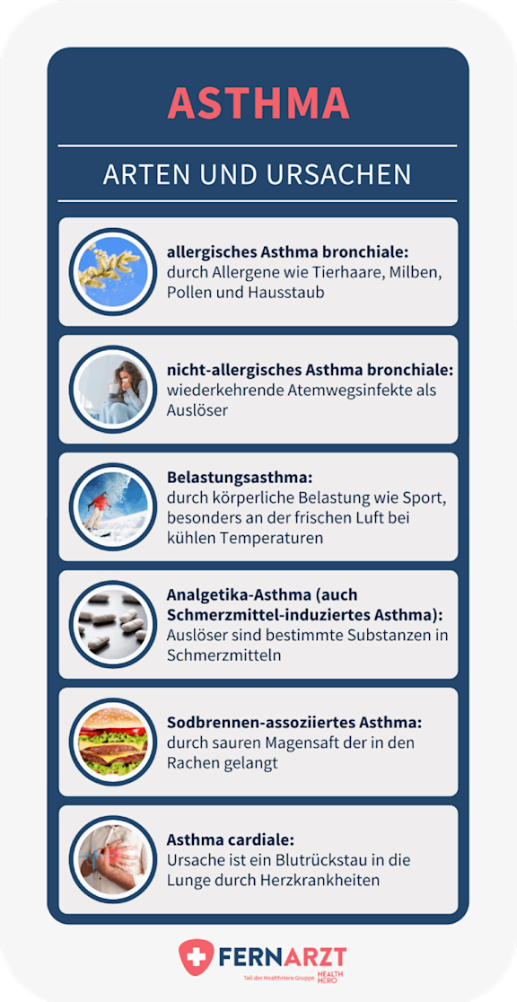 Verschiedene Arten und Ursachen von Asthma.