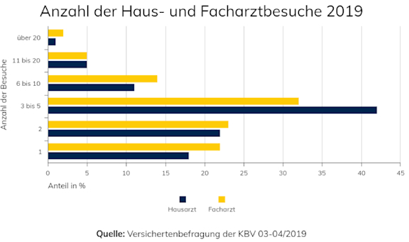 Anzahl der Haus- und Facharztbesuche in 2019.