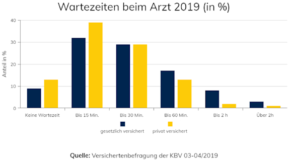 Wartezeiten beim Arzt 2019 in Prozent.
