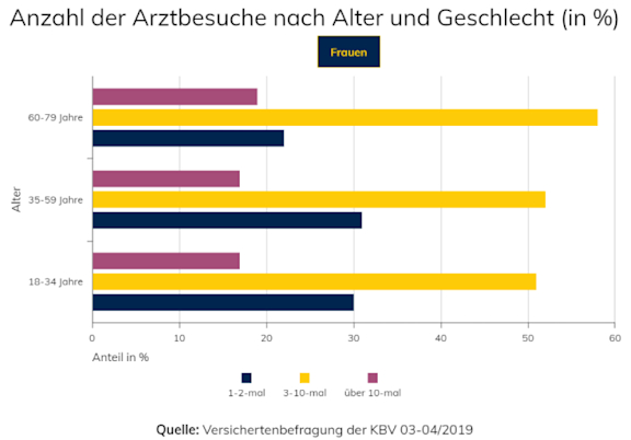 Anzahl der Arztbesuche nach Alter in Prozent, Frauen.