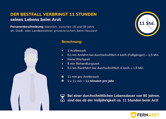 Fernarzt Arztpraxisreport: Der Bestfall verbringt 11 Stunden seines Lebens beim Arzt.