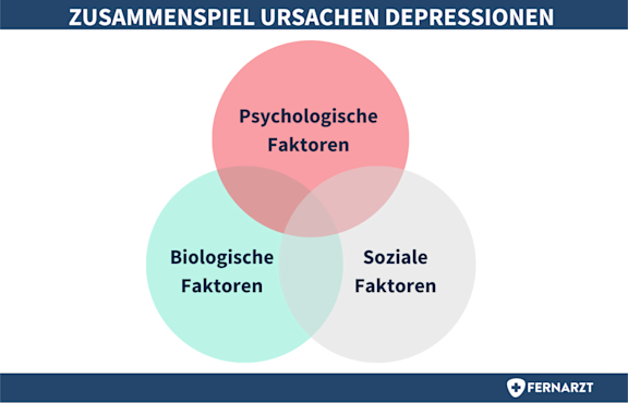 Zusammenspiel Ursachen Depressionen. Venn-Diagramm: psychologische Faktoren, biologische Faktoren, soziale Faktoren.