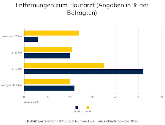 Entfernungen zum Hautarzt. Angaben in Prozent der Befragten.