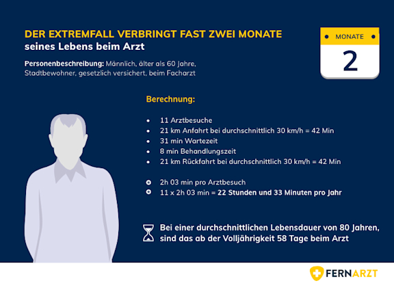 Fernarzt Arztpraxisreport: Der Extremfall verbringt fast zwei Monate seines Lebens beim Arzt.