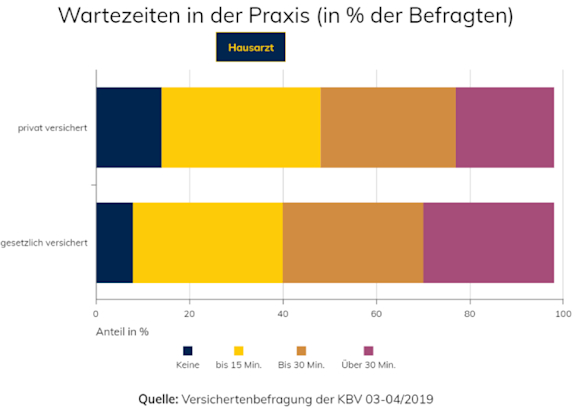 Wartezeiten in der Praxis in Prozent der Befragten.