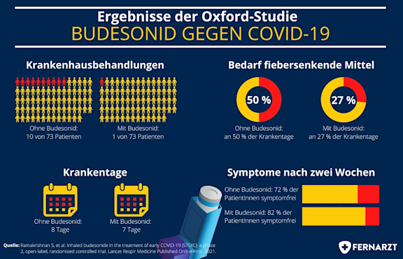 Infografik Budesonid gegen COVID-19 Original