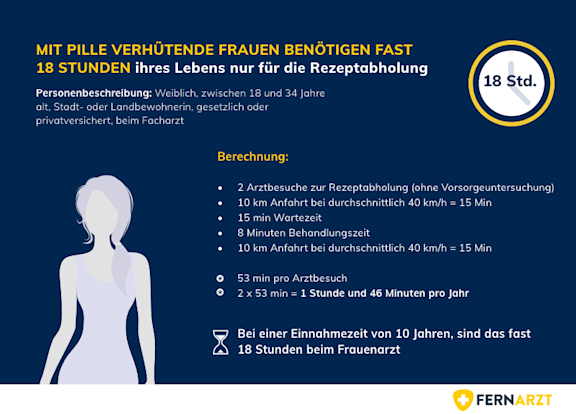 Fernarzt Arztpraxisreport: Mit Pille verhütende Frauen benötigen fast 18 Stunden ihres Lebens nur für die Rezeptabholung.