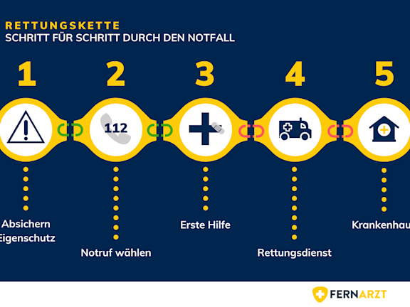 Erste Hilfe - So funktionerts