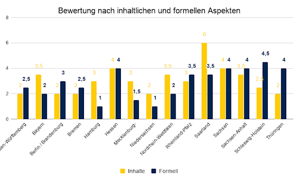 bildliche Darstellung