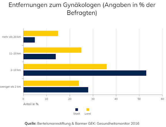 Entfernungen zum Gynäkologen. Angaben in Prozent der Befragten.