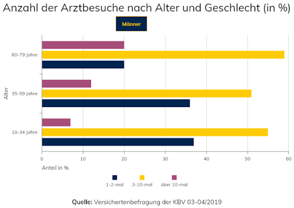 Anzahl der Arztbesuche nach Alter in Prozent, Männer.